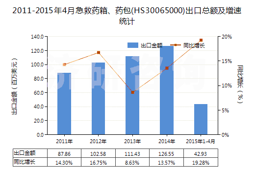 2011-2015年4月急救藥箱、藥包(HS30065000)出口總額及增速統(tǒng)計(jì)
